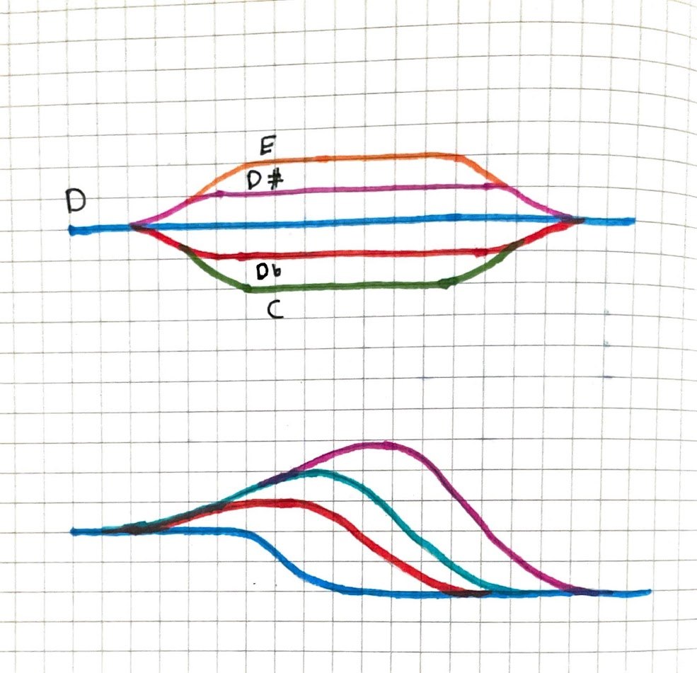 Graphical pitch and glissando sketch